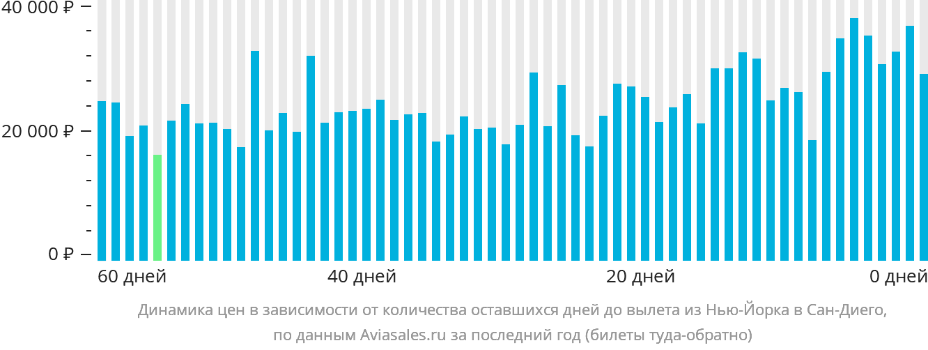 Динамика цен в зависимости от количества оставшихся дней до вылета из Нью-Йорка в Сан-Диего