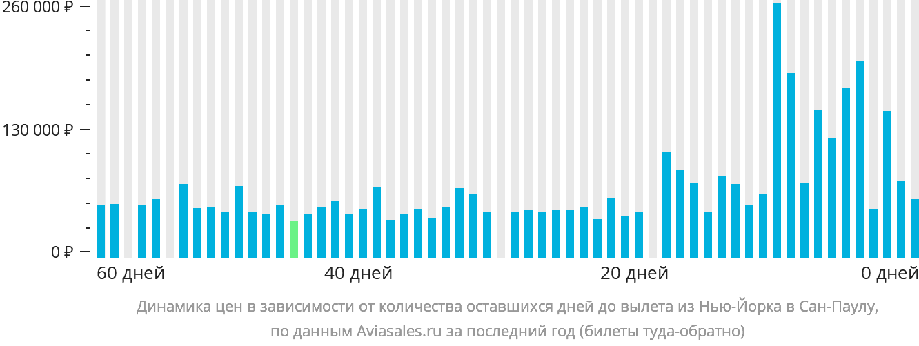 Динамика цен в зависимости от количества оставшихся дней до вылета из Нью-Йорка в Сан-Паулу