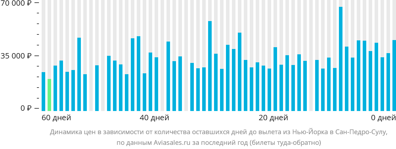Динамика цен в зависимости от количества оставшихся дней до вылета из Нью-Йорка в Сан-Педро-Сулу