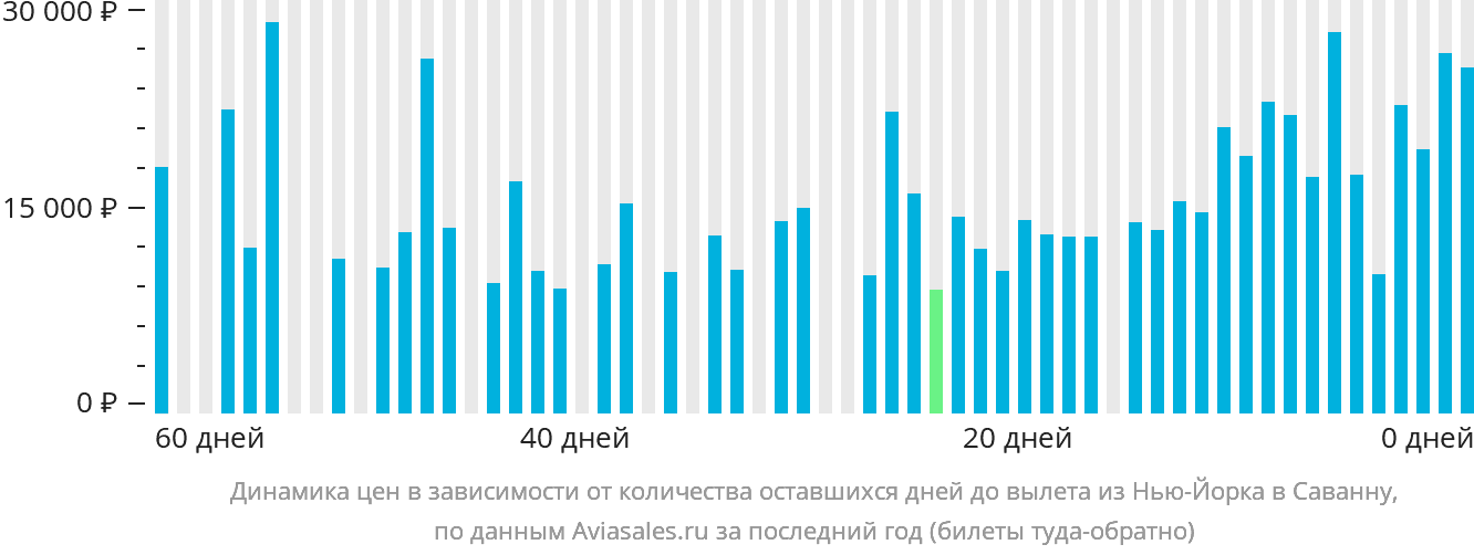 Динамика цен в зависимости от количества оставшихся дней до вылета из Нью-Йорка в Саванну