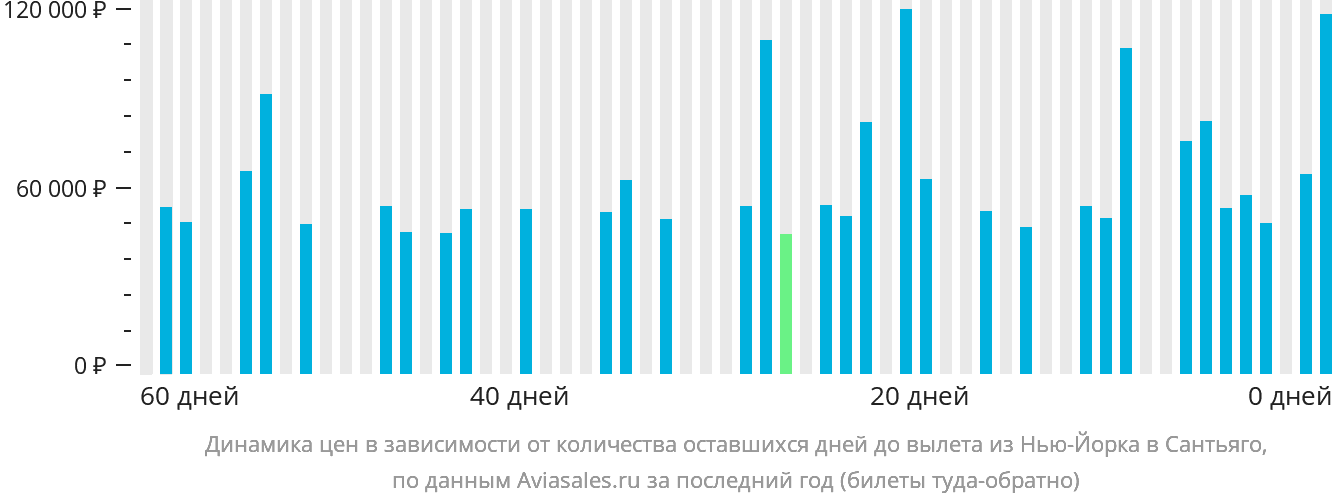 Динамика цен в зависимости от количества оставшихся дней до вылета из Нью-Йорка в Сантьяго