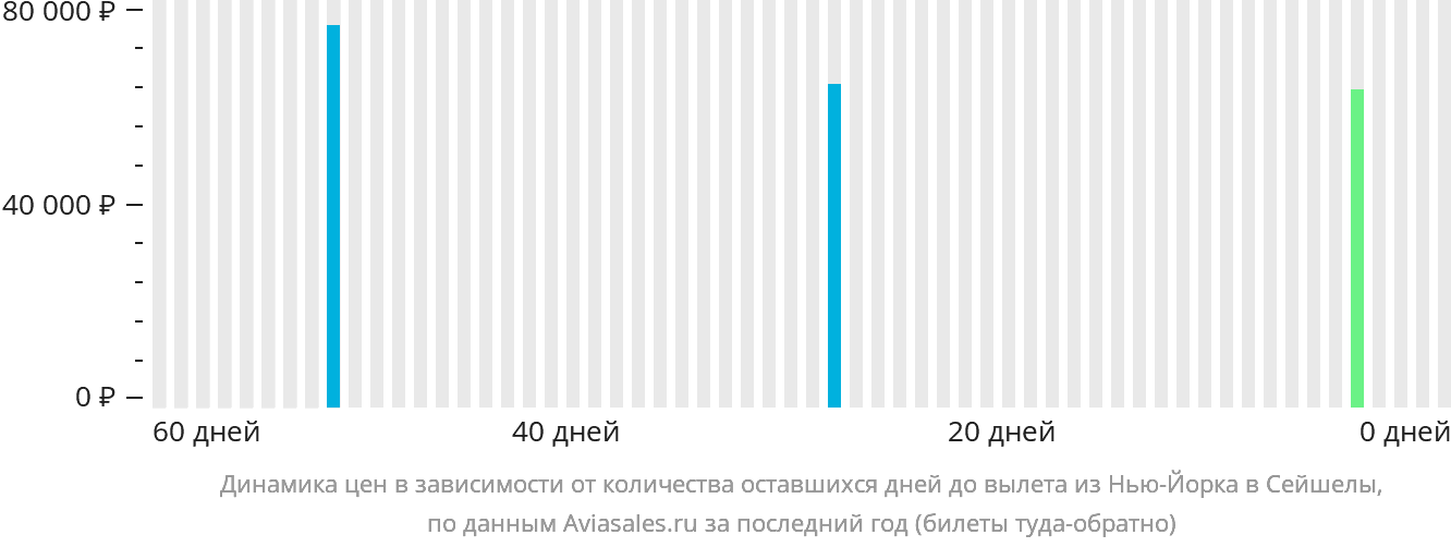 Динамика цен в зависимости от количества оставшихся дней до вылета из Нью-Йорка в Сейшелы