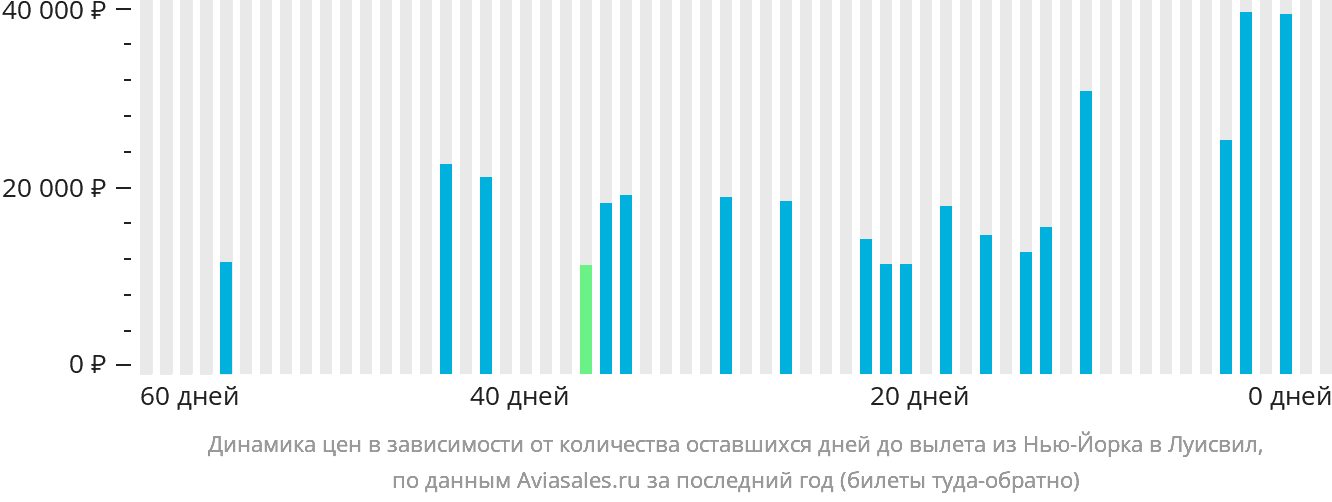 Динамика цен в зависимости от количества оставшихся дней до вылета из Нью-Йорка в Луисвилл