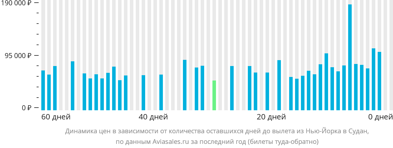 Динамика цен в зависимости от количества оставшихся дней до вылета из Нью-Йорка в Судан
