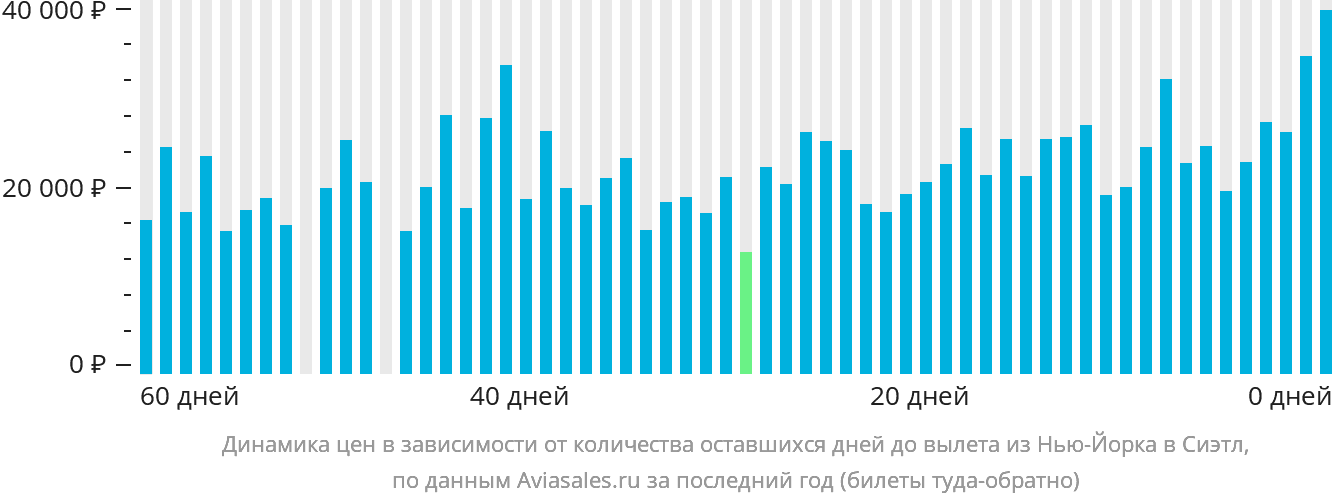 Динамика цен в зависимости от количества оставшихся дней до вылета из Нью-Йорка в Сиэтл