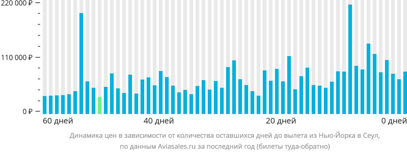 Динамика цен в зависимости от количества оставшихся дней до вылета из Нью-Йорка в Сеул