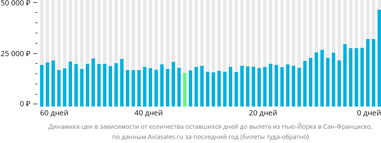 Динамика цен в зависимости от количества оставшихся дней до вылета из Нью-Йорка в Сан-Франциско