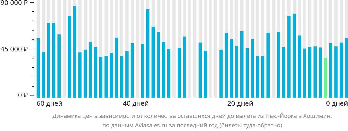 Динамика цен в зависимости от количества оставшихся дней до вылета из Нью-Йорка в Хошимин