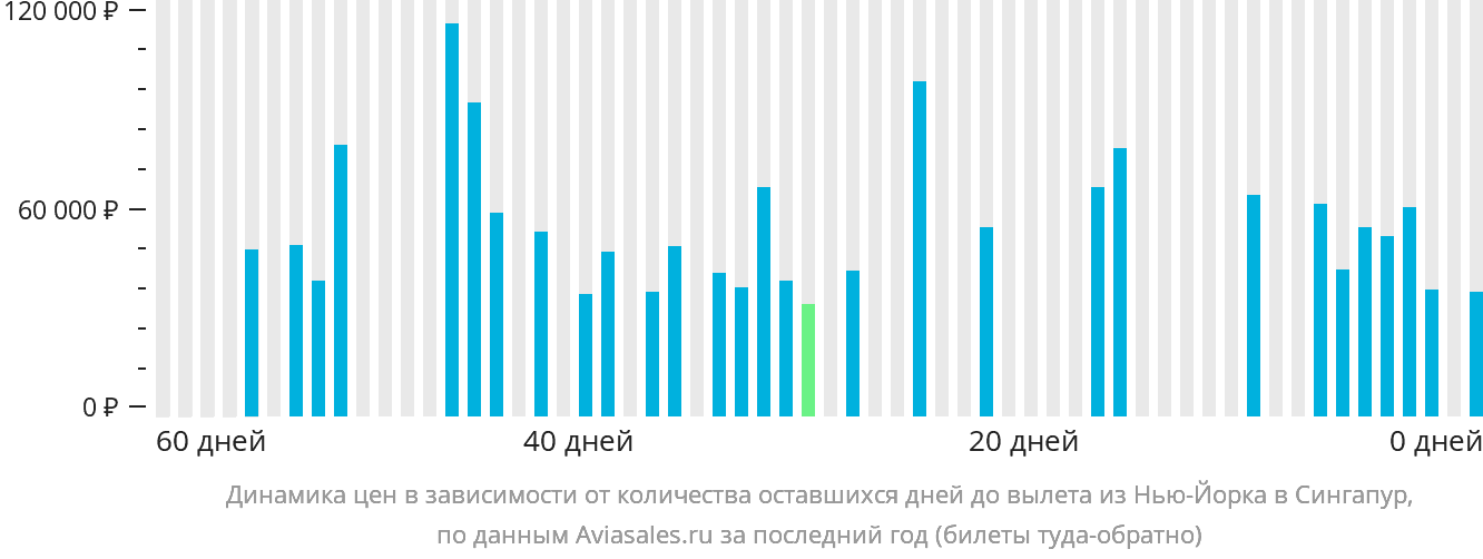 Динамика цен в зависимости от количества оставшихся дней до вылета из Нью-Йорка в Сингапур