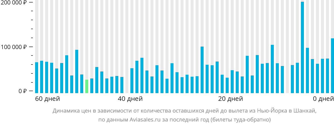 Динамика цен в зависимости от количества оставшихся дней до вылета из Нью-Йорка в Шанхай