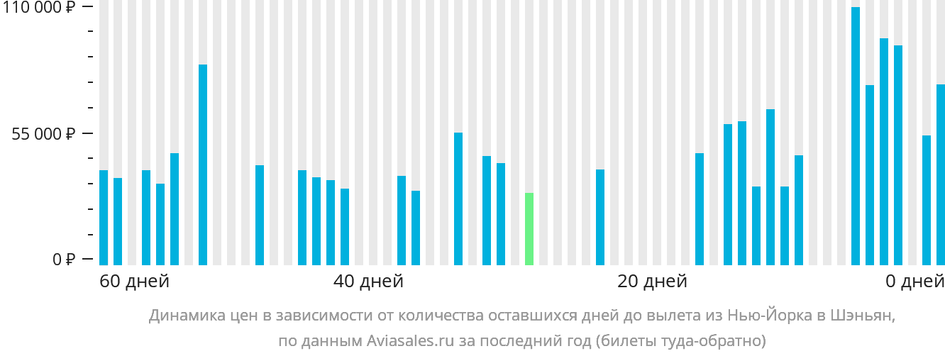Динамика цен в зависимости от количества оставшихся дней до вылета из Нью-Йорка в Шэньян