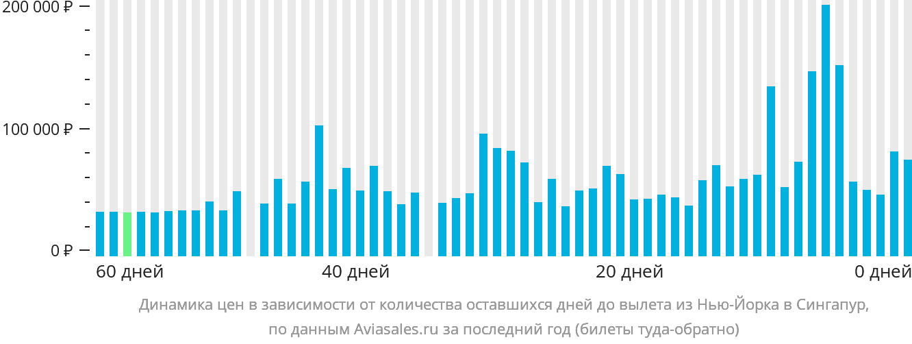 Динамика цен в зависимости от количества оставшихся дней до вылета из Нью-Йорка в Сингапур