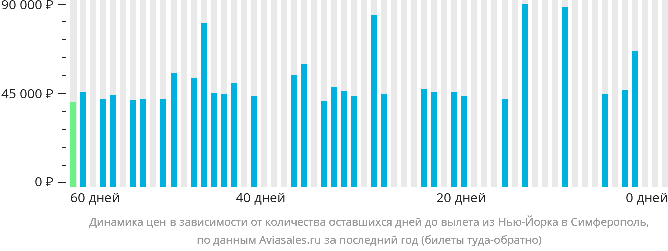 Динамика цен в зависимости от количества оставшихся дней до вылета из Нью-Йорка в Симферополь