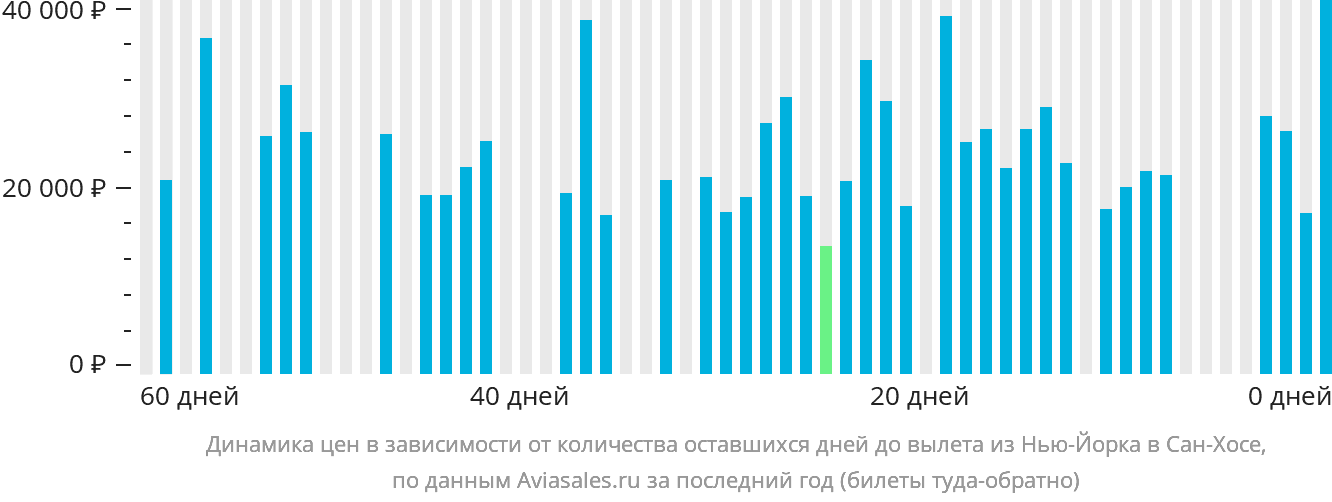 Динамика цен в зависимости от количества оставшихся дней до вылета из Нью-Йорка в Сан-Хосе