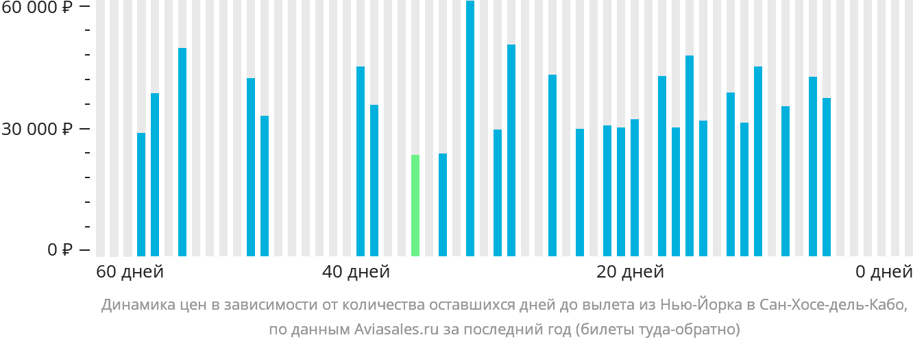 Динамика цен в зависимости от количества оставшихся дней до вылета из Нью-Йорка в Сан-Хосе-дель-Кабо