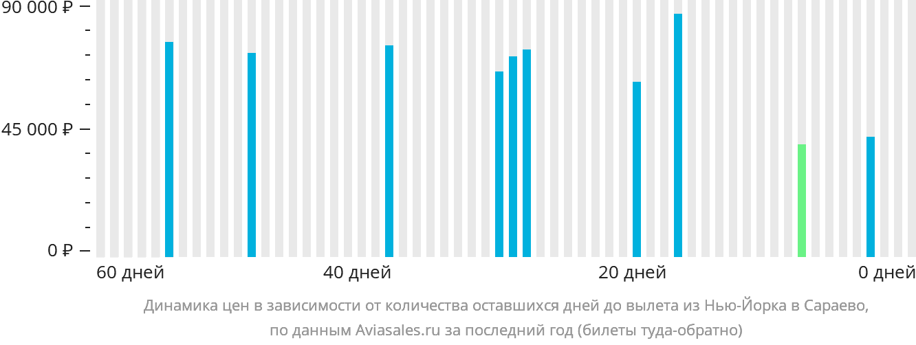 Динамика цен в зависимости от количества оставшихся дней до вылета из Нью-Йорка в Сараево