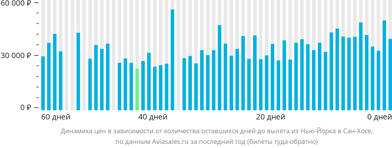 Динамика цен в зависимости от количества оставшихся дней до вылета из Нью-Йорка в Сан-Хосе