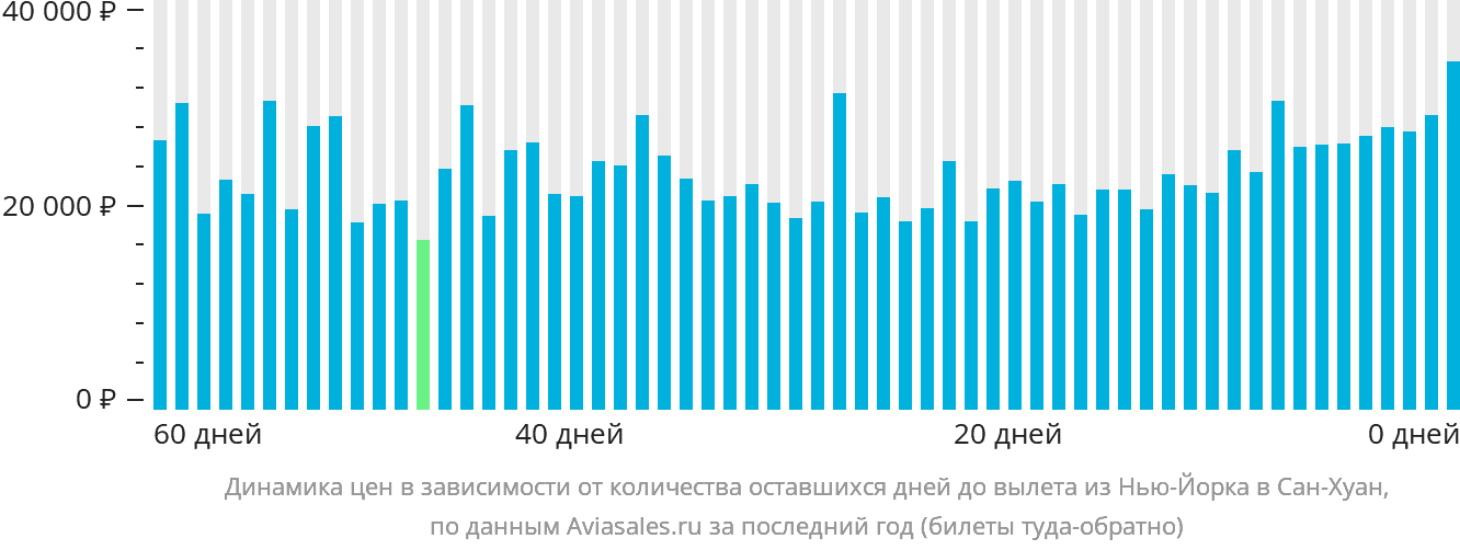 Динамика цен в зависимости от количества оставшихся дней до вылета из Нью-Йорка в Сан-Хуан