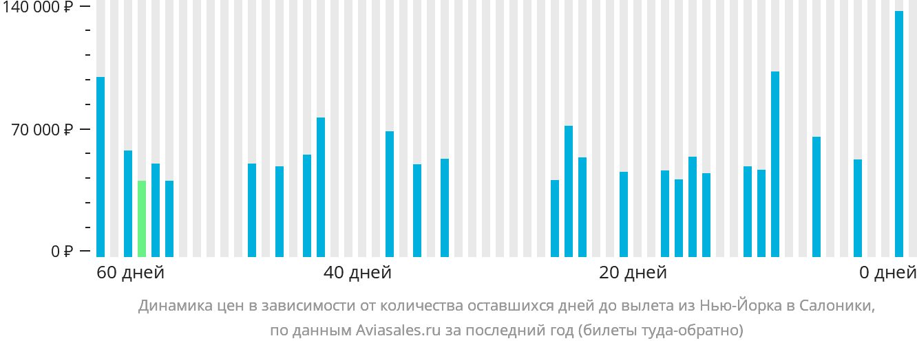 Динамика цен в зависимости от количества оставшихся дней до вылета из Нью-Йорка в Салоники