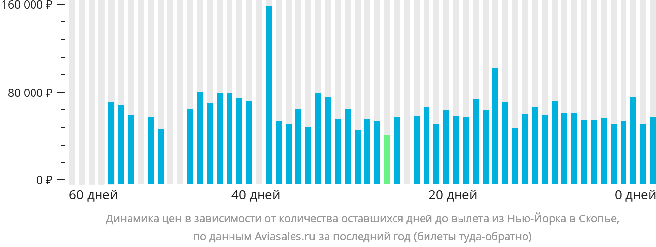 Динамика цен в зависимости от количества оставшихся дней до вылета из Нью-Йорка в Скопье