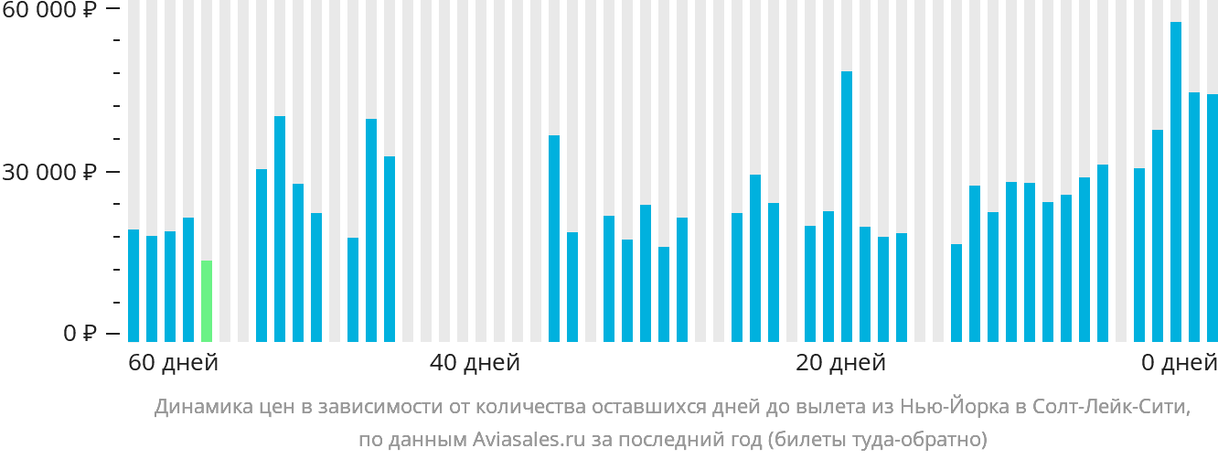 Динамика цен в зависимости от количества оставшихся дней до вылета из Нью-Йорка в Солт-Лейк-Сити