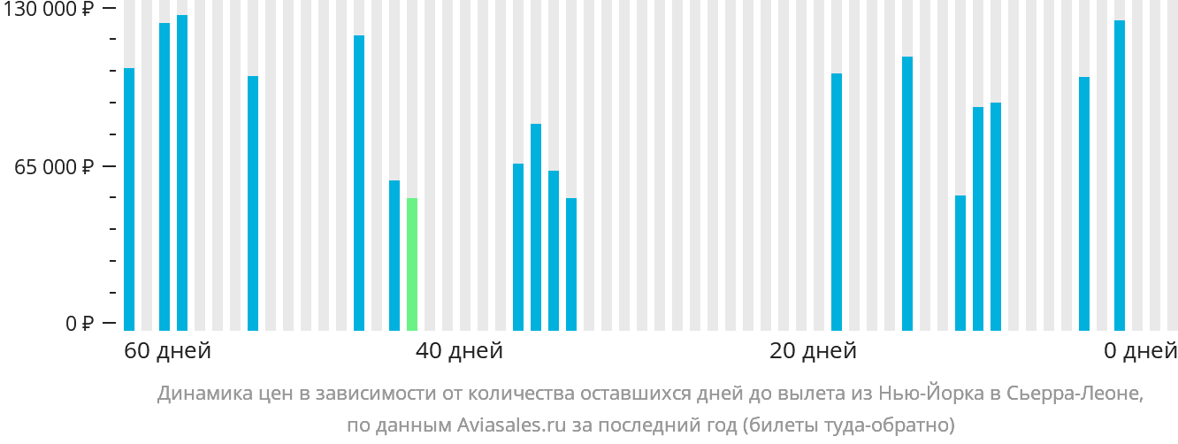 Динамика цен в зависимости от количества оставшихся дней до вылета из Нью-Йорка в Сьерра-Леоне