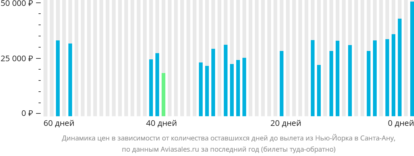 Динамика цен в зависимости от количества оставшихся дней до вылета из Нью-Йорка в Санта-Ану