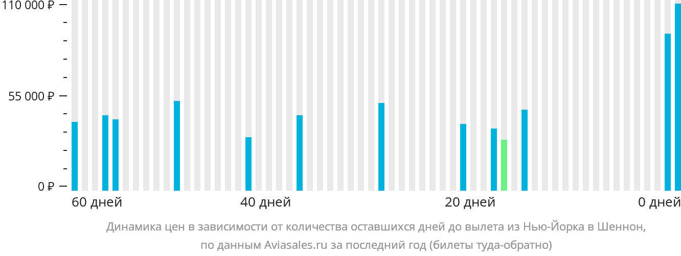 Динамика цен в зависимости от количества оставшихся дней до вылета из Нью-Йорка в Шаннон