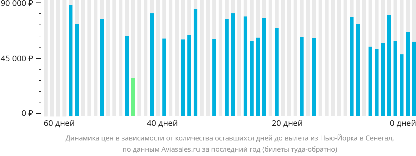 Динамика цен в зависимости от количества оставшихся дней до вылета из Нью-Йорка в Сенегал