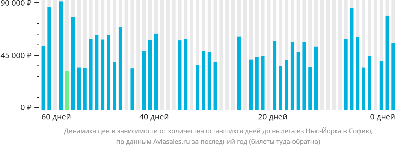 Динамика цен в зависимости от количества оставшихся дней до вылета из Нью-Йорка в Софию