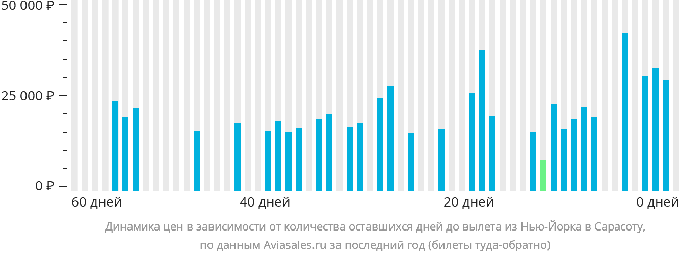 Динамика цен в зависимости от количества оставшихся дней до вылета из Нью-Йорка в Сарасоту
