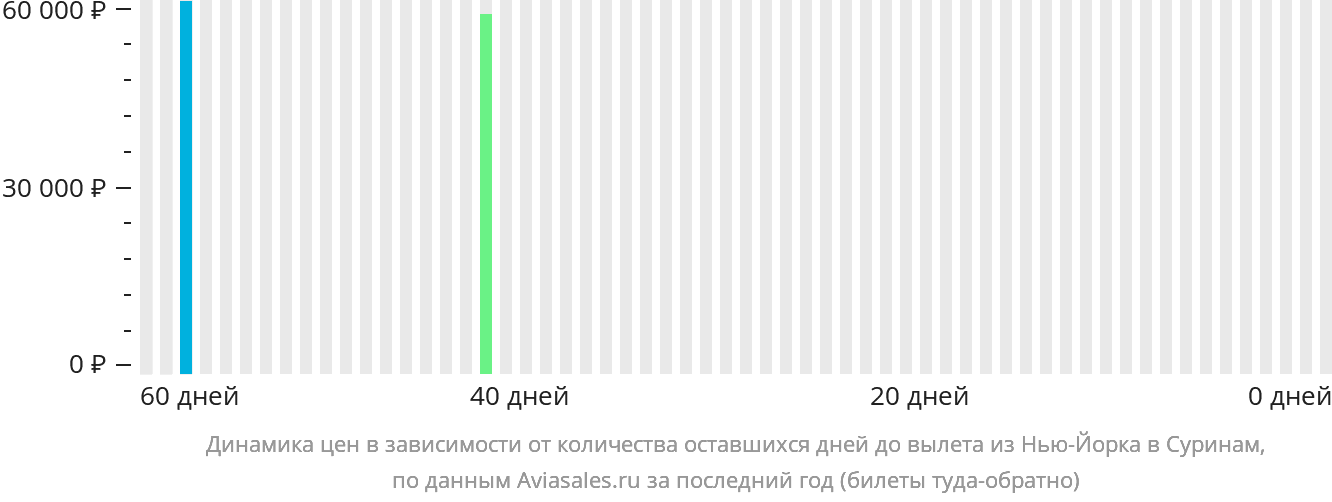 Динамика цен в зависимости от количества оставшихся дней до вылета из Нью-Йорка в Суринам