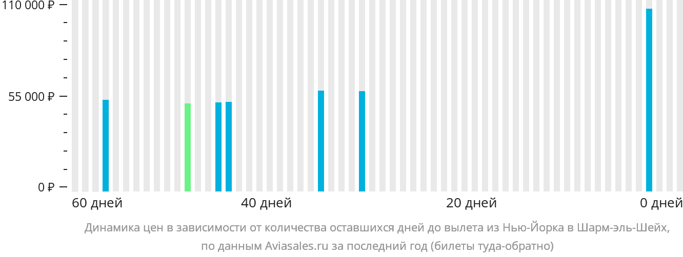 Динамика цен в зависимости от количества оставшихся дней до вылета из Нью-Йорка в Шарм-эш-Шейх