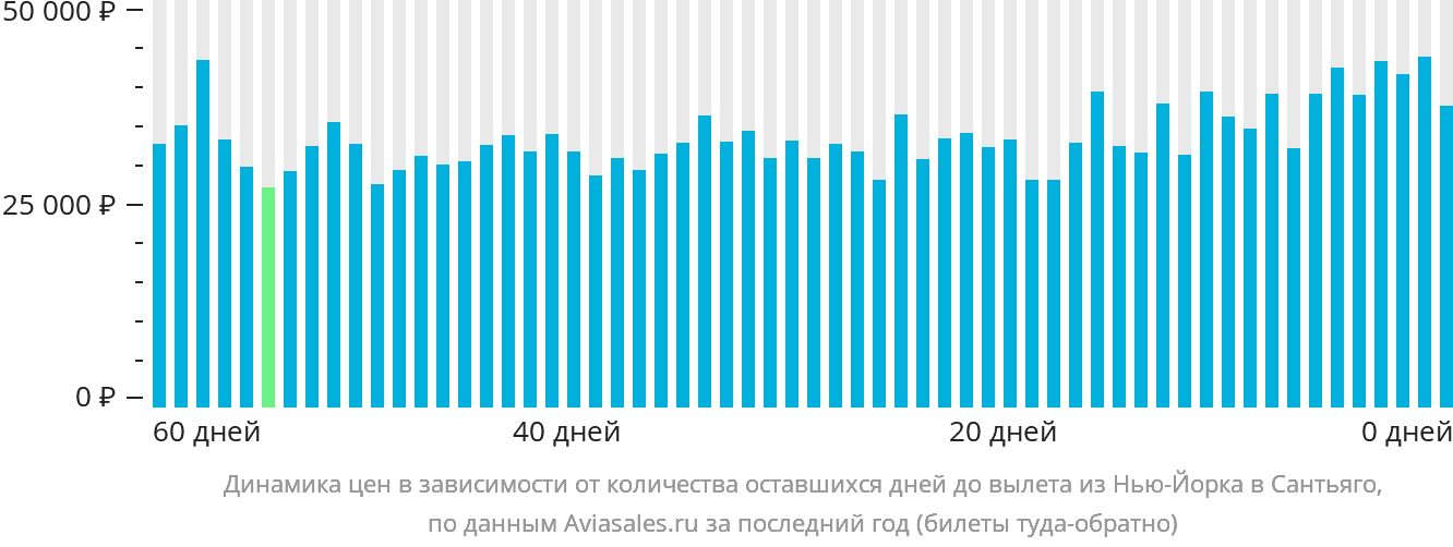 Динамика цен в зависимости от количества оставшихся дней до вылета из Нью-Йорка в Сантьяго-де-лос-Трейнта-Кабальерос