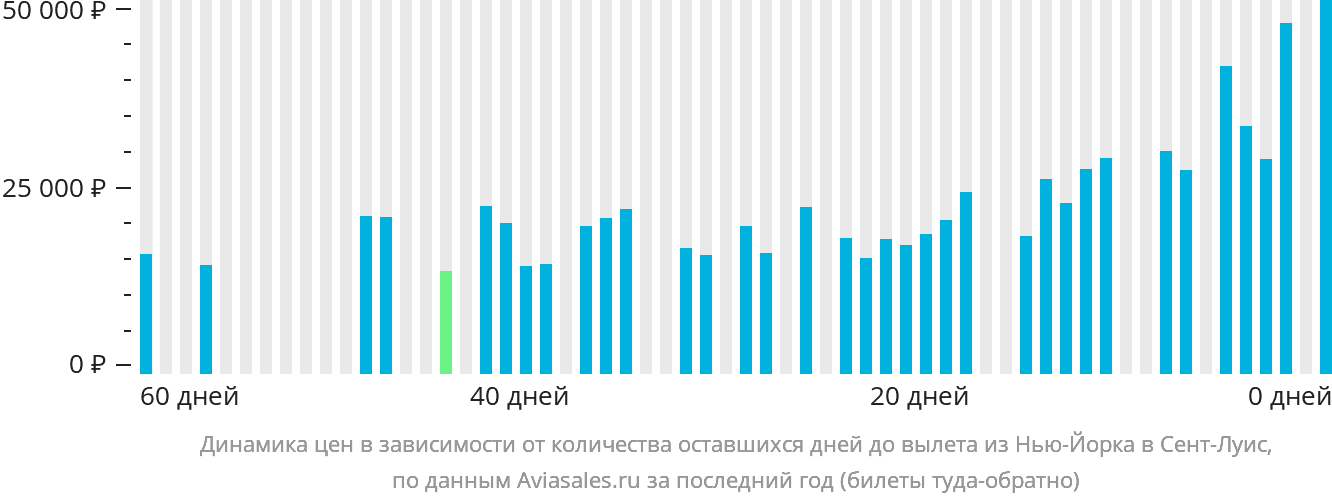 Динамика цен в зависимости от количества оставшихся дней до вылета из Нью-Йорка в Сент-Луис