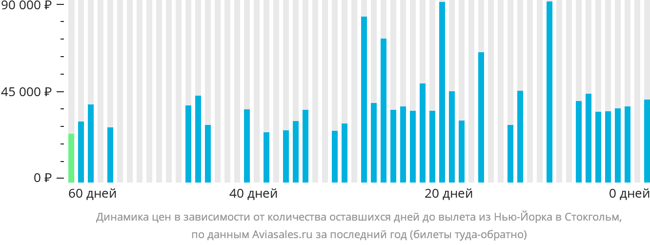 Динамика цен в зависимости от количества оставшихся дней до вылета из Нью-Йорка в Стокгольм