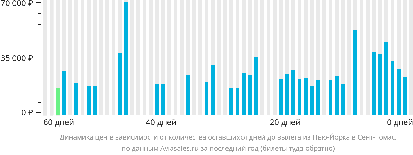 Динамика цен в зависимости от количества оставшихся дней до вылета из Нью-Йорка в Сент-Томас