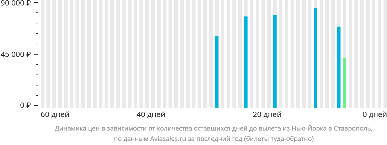 Динамика цен в зависимости от количества оставшихся дней до вылета из Нью-Йорка в Ставрополь