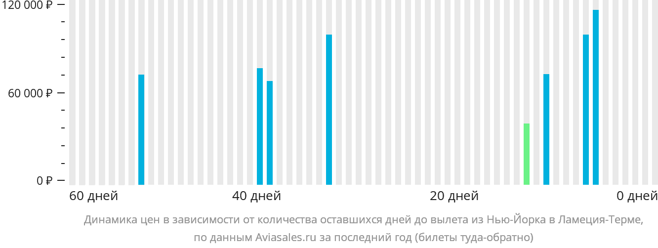 Динамика цен в зависимости от количества оставшихся дней до вылета из Нью-Йорка в Ламецию-Терме
