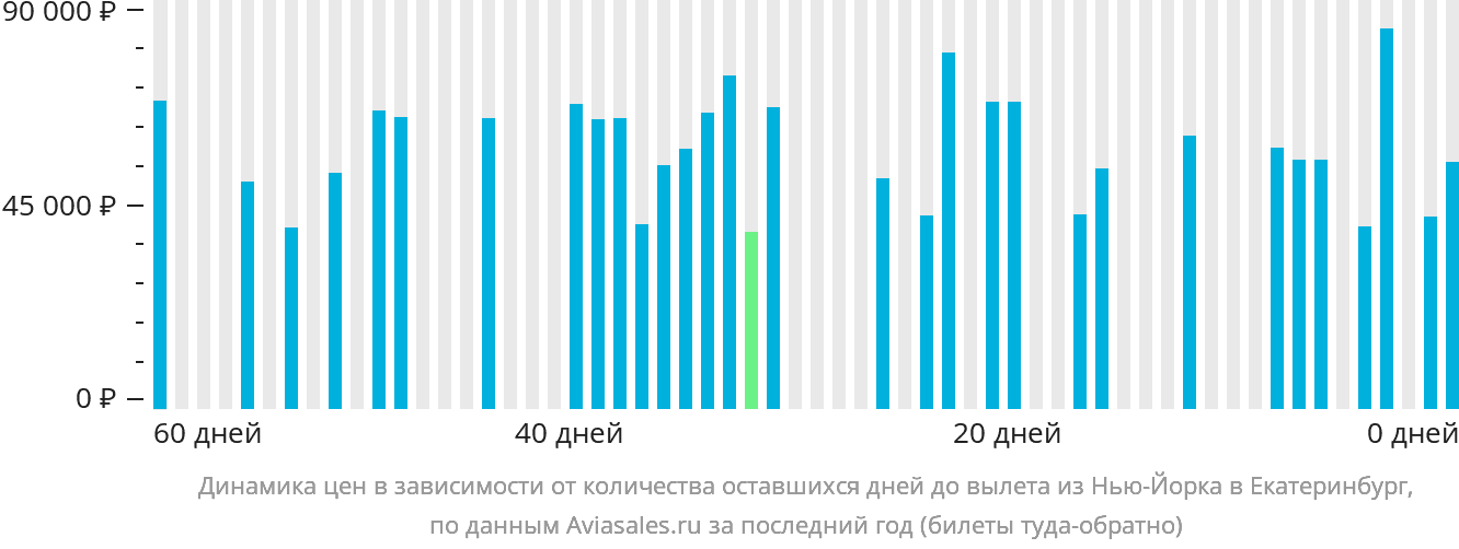 Динамика цен в зависимости от количества оставшихся дней до вылета из Нью-Йорка в Екатеринбург