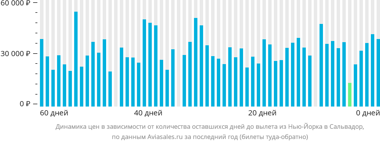 Динамика цен в зависимости от количества оставшихся дней до вылета из Нью-Йорка в Сальвадор