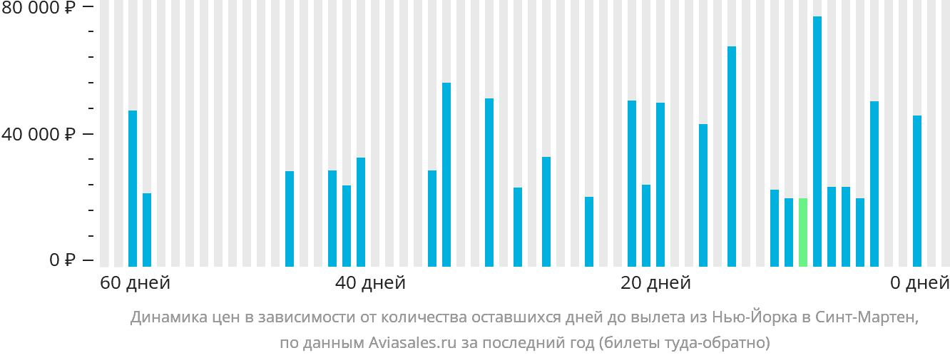Динамика цен в зависимости от количества оставшихся дней до вылета из Нью-Йорка на Синт-Мартен