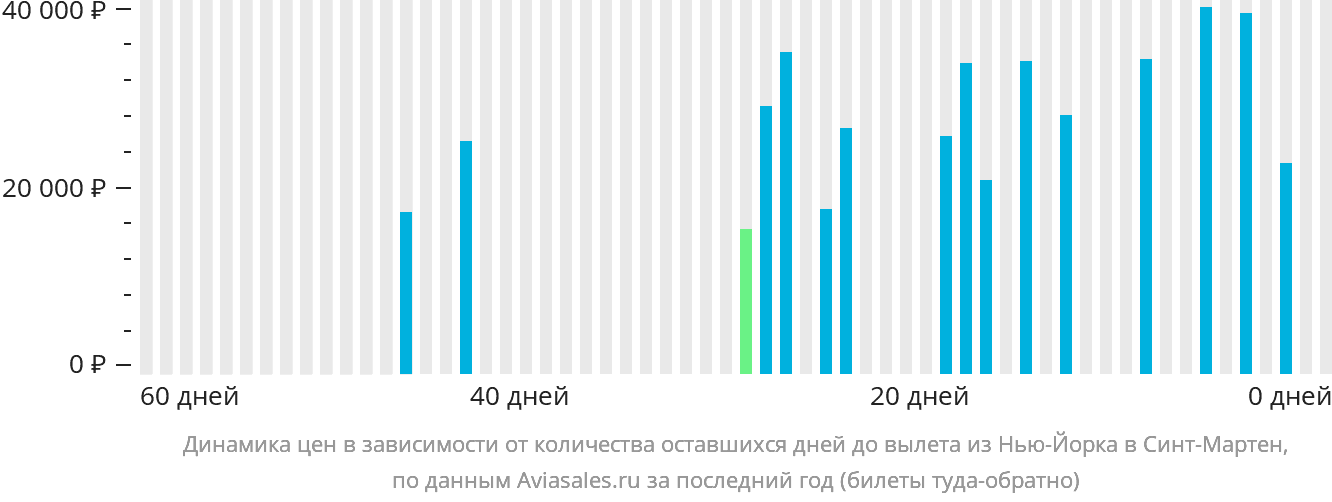 Динамика цен в зависимости от количества оставшихся дней до вылета из Нью-Йорка в Синт-Мартен