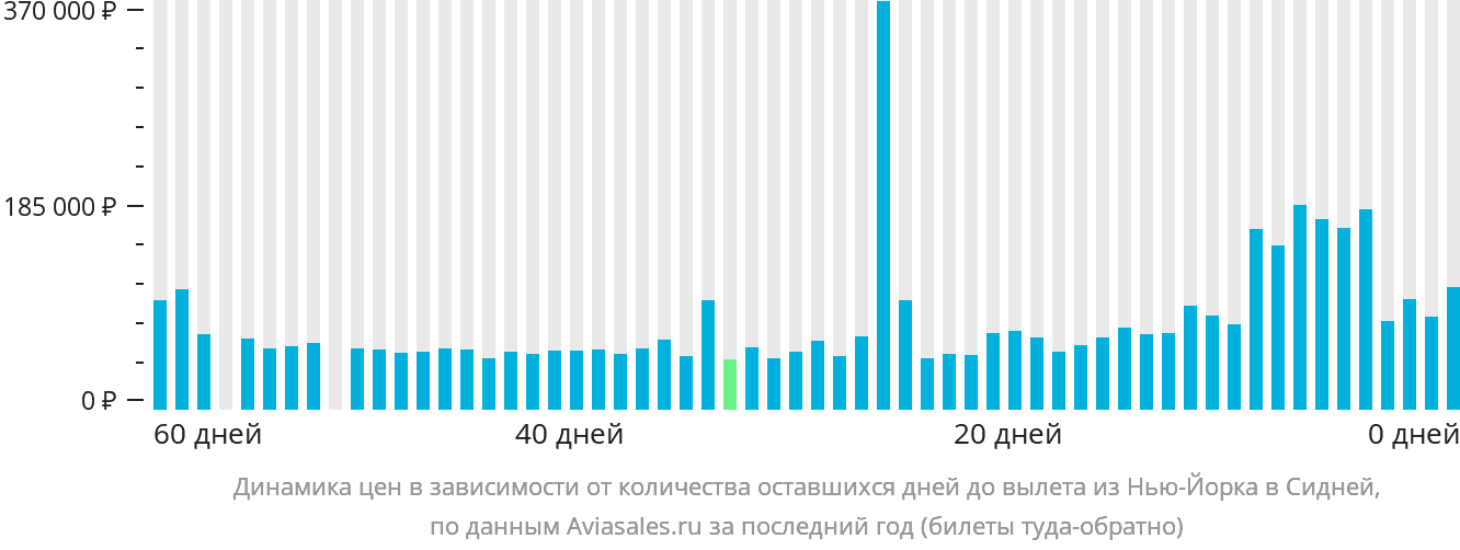 Динамика цен в зависимости от количества оставшихся дней до вылета из Нью-Йорка в Сидней