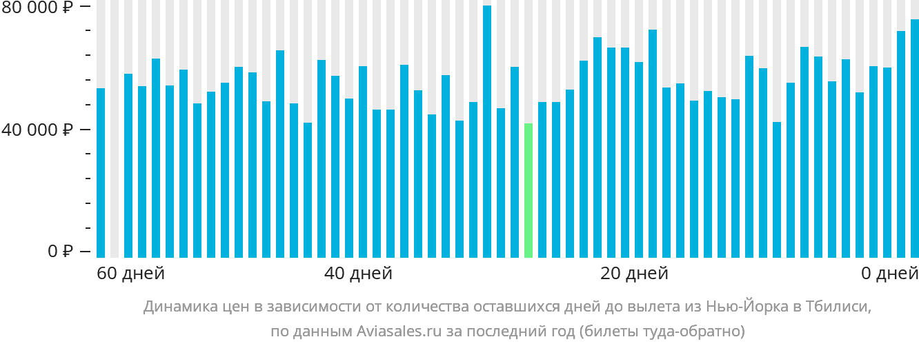 Динамика цен в зависимости от количества оставшихся дней до вылета из Нью-Йорка в Тбилиси
