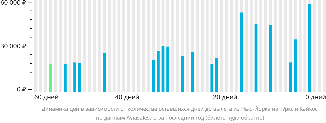 Динамика цен в зависимости от количества оставшихся дней до вылета из Нью-Йорка на Тёркс и Кайкос