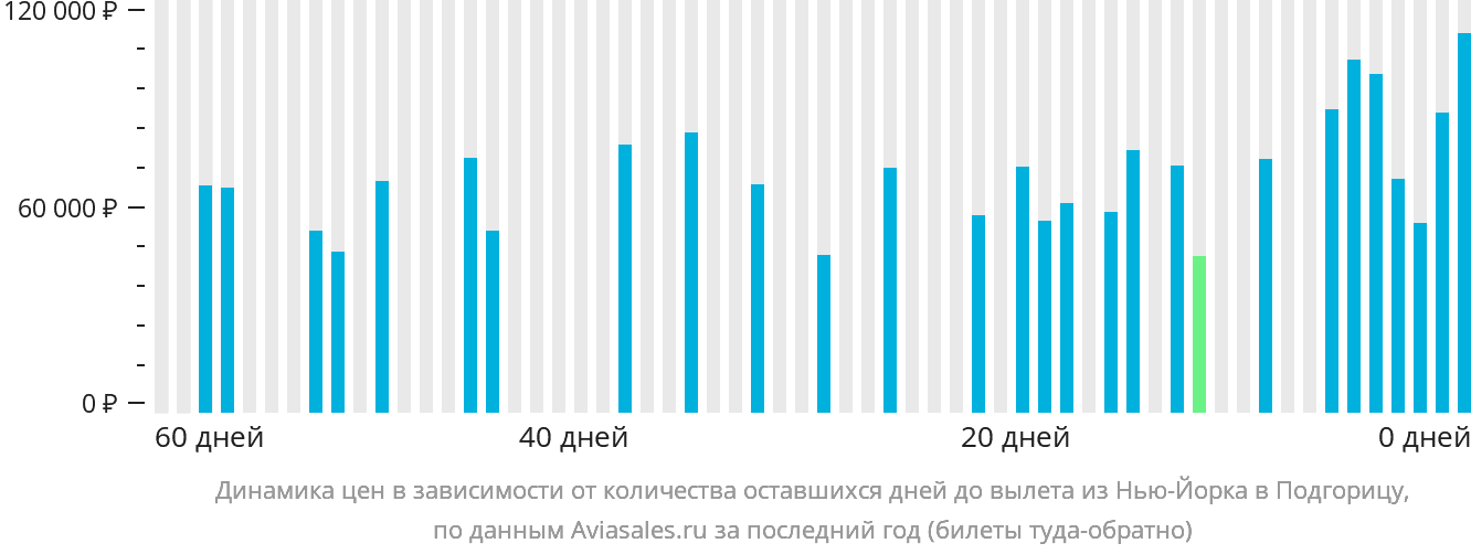 Динамика цен в зависимости от количества оставшихся дней до вылета из Нью-Йорка в Подгорицу