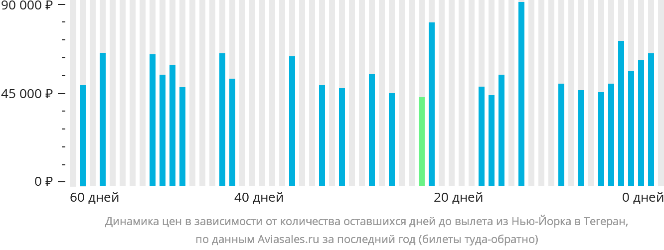Динамика цен в зависимости от количества оставшихся дней до вылета из Нью-Йорка в Тегеран