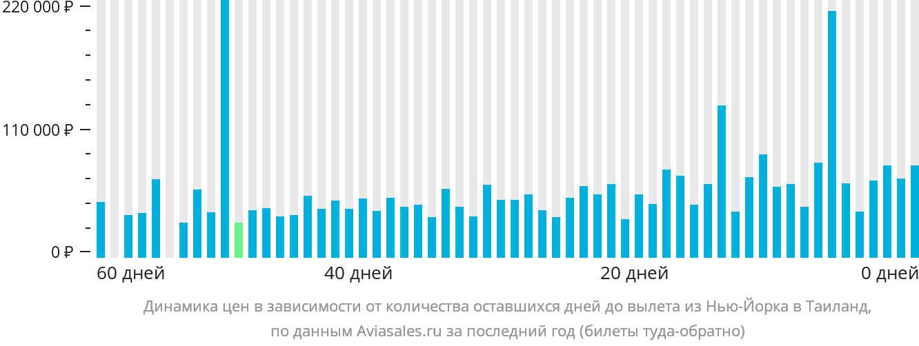 Динамика цен в зависимости от количества оставшихся дней до вылета из Нью-Йорка в Таиланд