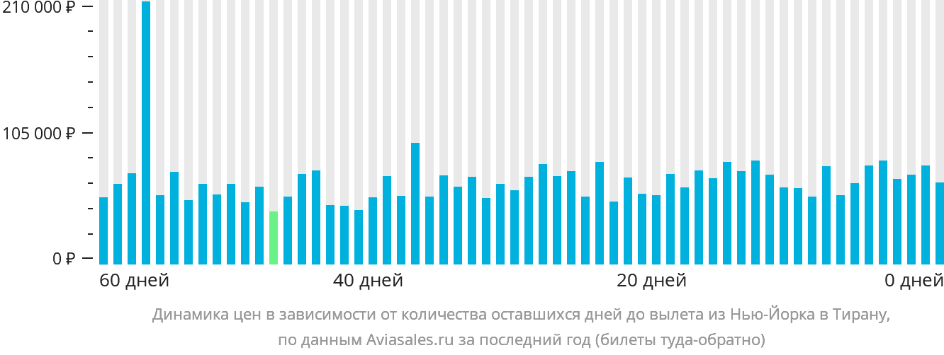 Динамика цен в зависимости от количества оставшихся дней до вылета из Нью-Йорка в Тирану